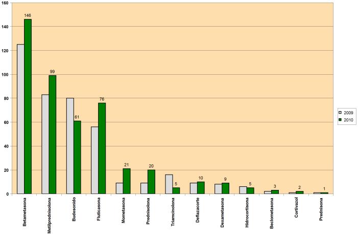 AUTORIZAÇÕES DE UTILIZAÇÃO TERAPÊUTICA