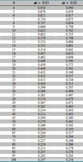 Tabela de valores críticos do