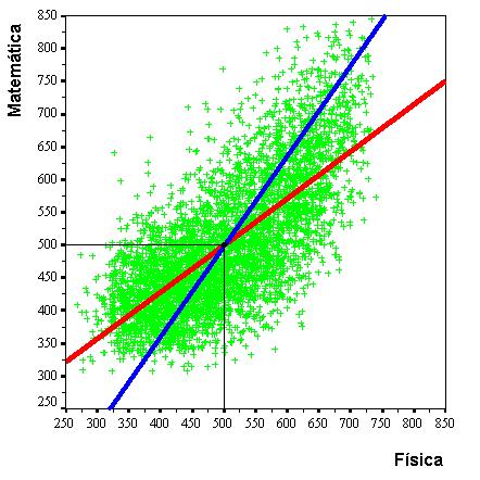 Prof. Fernando Lang Uma das retas de regressão permite estimar um escore M a partir de um escore F e a outra