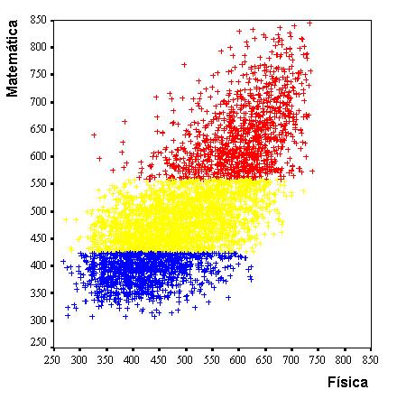 Estratificando candidatos pelos seus escores em Matemática Grupo superior: 25% dos candidatos com os