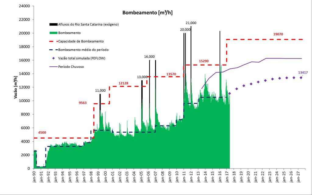 Bombeamento realizado X capacidade instalada O dimensionamento das estações de bombeamento consideram o aumento de vazão à medida do crescimento da mina subterrânea.