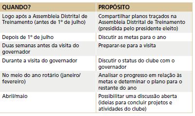 Coordenar as atividades da comissão; - Aprender mais sobre o Rotary. Antes de planejar as assembleias, informe-se sobre os interesses e preocupações dos associados.