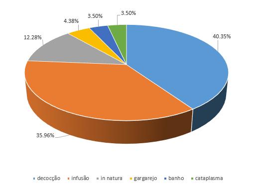A B Figura 1: A Porcentual da procedência das plantas medicinais utilizadas pela população entrevistada; B Porcentual das partes das plantas utilizadas.