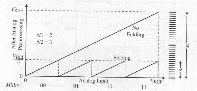 Conversores AD Folding Funcionamento semelhante ao Flash e tão rápido quanto A característica não-linear dos blocos de folding permite que cada comparador possa ser