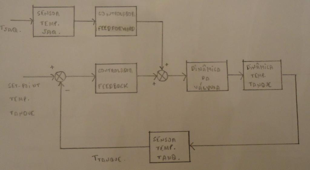 2ª estratégia controle antecipatório (feedforward) Realizar o controle feedback da temperatura da temperatura do fluido no tanque e realizar de forma complementar o controle feedforward