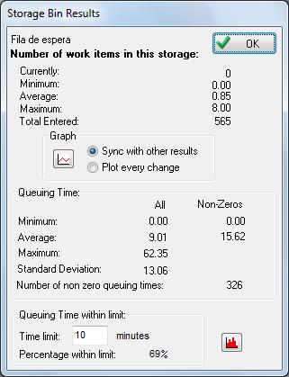 Na seção Number of work items in this storage é possível consultar o número de entidades presentes na fila no instante em que a simulação foi interrompida (Currently), os números mínimo, médio e