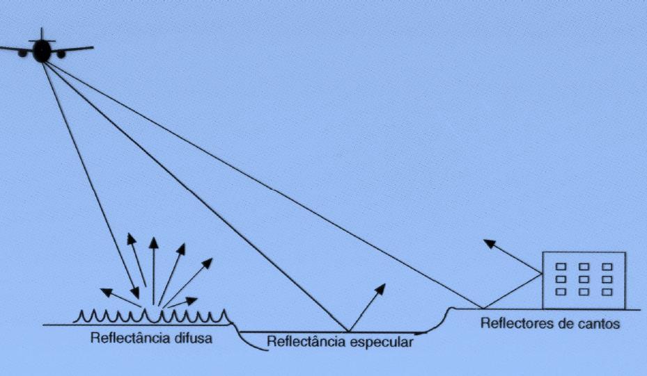 TIPOS DE REFLEXÃO A quantidade de pulsos que retornam para o sensor do RADAR