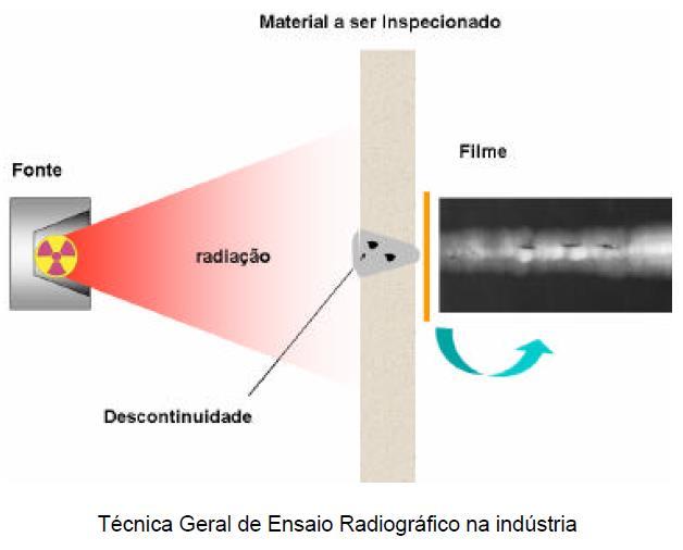 Técnica de exposição radiográfica por gamagrafia Método que pode detectar com alta sensibilidade descontinuidades com poucos milímetros de extensão, possibilitando