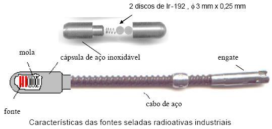 Técnica de exposição radiográfica por gamagrafia Irradiadores de gamagrafia - estrutura da fonte Se-75 : Faixa de utilização mais efetiva = 4 a 30 mm