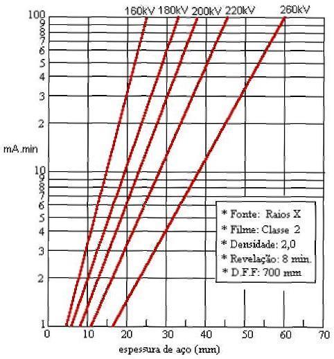 Técnica de exposição radiográfica por equipamento de raios X - Gráfico 1 Relação Tempo