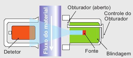 Medidores Nucleares (MN) Medidores nucleares empregam fontes seladas, isto é,