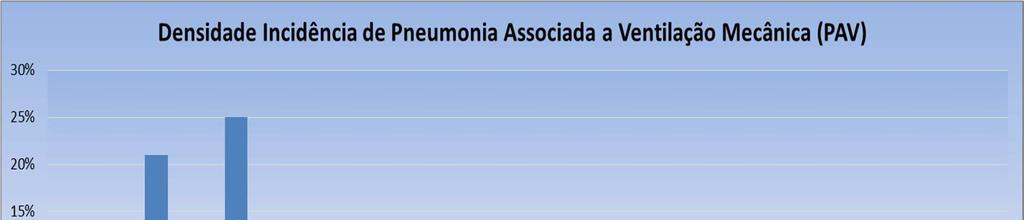 Data: 11/12/2012 Fls. 10 O gráfico abaixo evidencia que nossos profissionais têm realizado todas as medidas de prevenção e contribuído mês a mês para a diminuição da ocorrência dessas infecções.