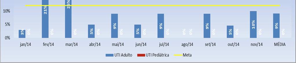 12% 12% 12% 12% 12% 12% 12% 12% 12% 12% 12% E) IPCS (Densidade de Incidência de Infecção Primária da Corrente Sanguínea relacionada ao Acesso Vascular Central) Apesar de todas as ações preventivas