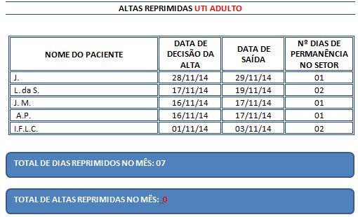 evidencia 7 dias de represamento de alta de alguns pacientes, o que