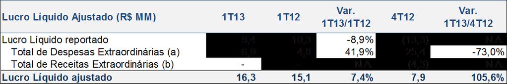 Lucro Líquido Ajustado a) No 1T13 e 1T12 referem-se às Despesas com Programa de Opção de Ações.