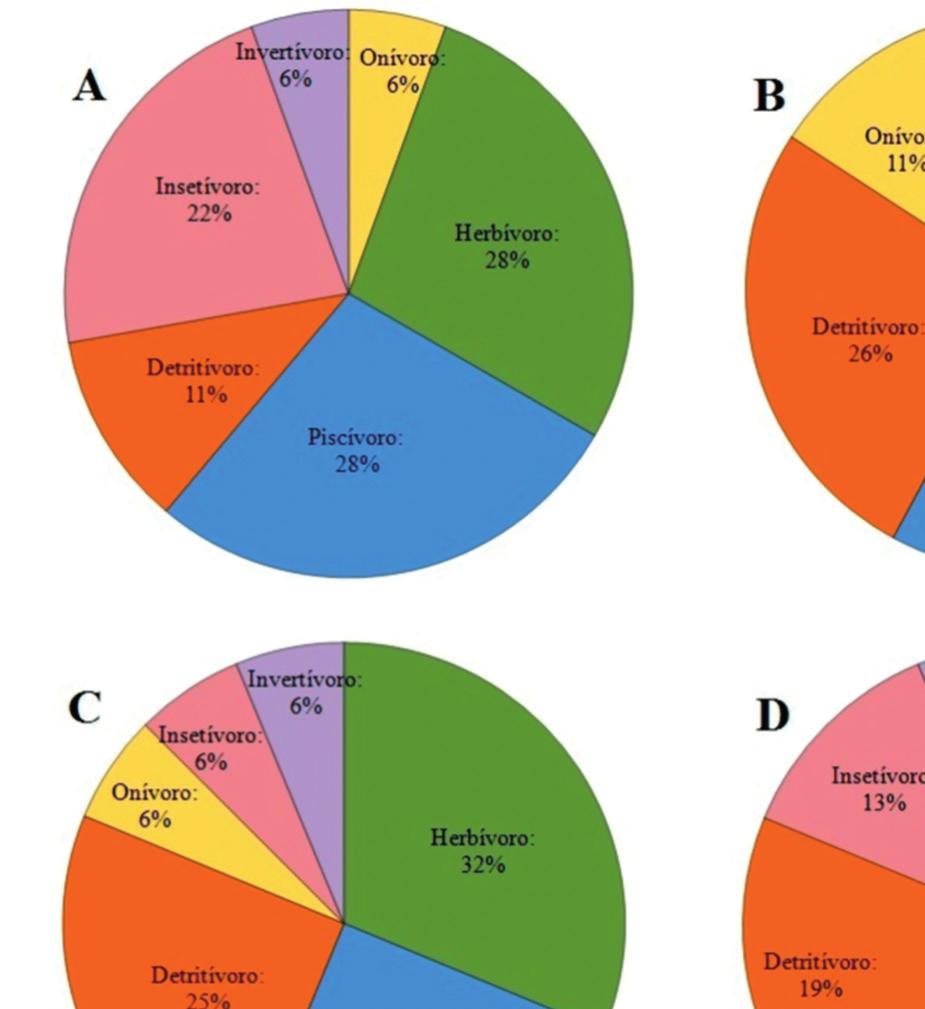 110 REINALDO JOSÉ DA SILVA (ORG.) e detritívora com 30% e herbívora e insetívora com 20% (Figura 6.