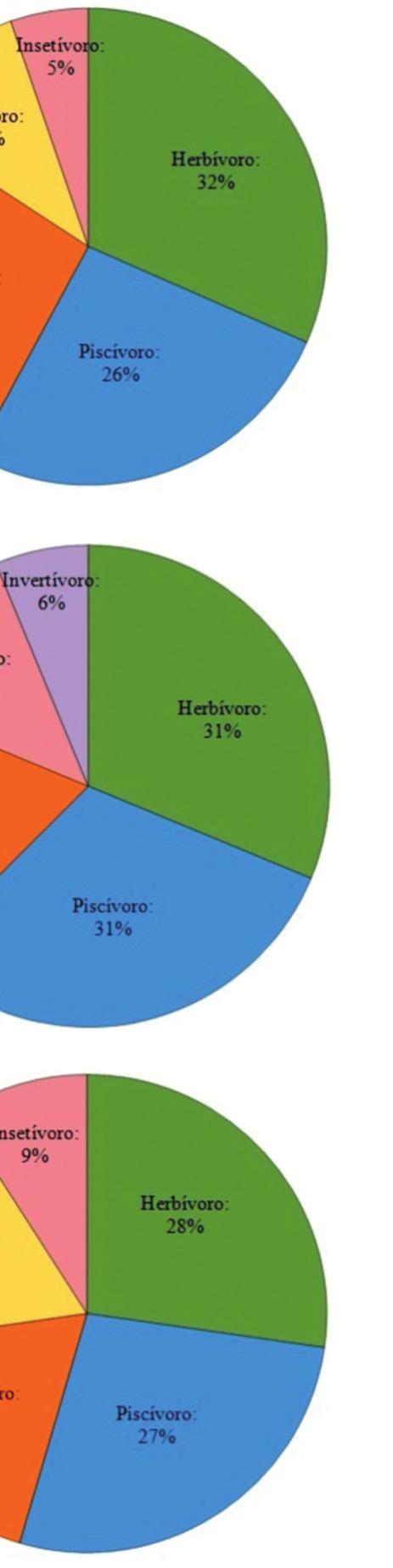 piscívora com 27%, detritívora e onívora com 18%, e insetívora com 9% (Figura 6.1F). Figura 6.