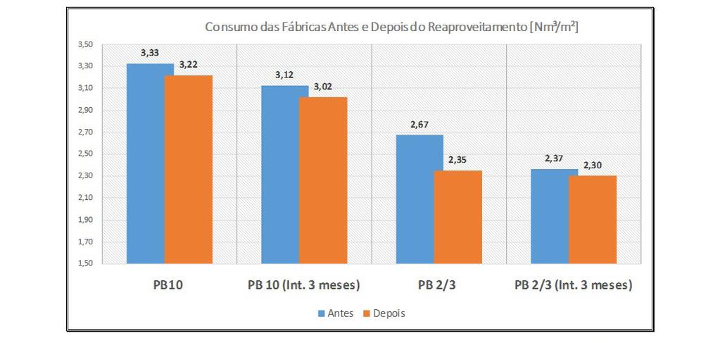 24º PRÊMIO EXPRESSÃO de ECOLOGIA 2016 2017 Gráfico 3 Comparação do consumo de gás antes e depois do reaproveitamento por um período de 3 meses Gráfico 5 Redução