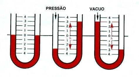 Com o Manômetro de Tubo em U odemos fazer três tios de medição tais como: 1. Medição de Pressão Positiva: maior do que a ressão atmosférica. 2.