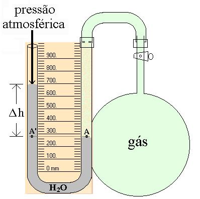 Na determinação da ressão do gás tanto ode-se recorrer ao teorema de Stevin, com a equação
