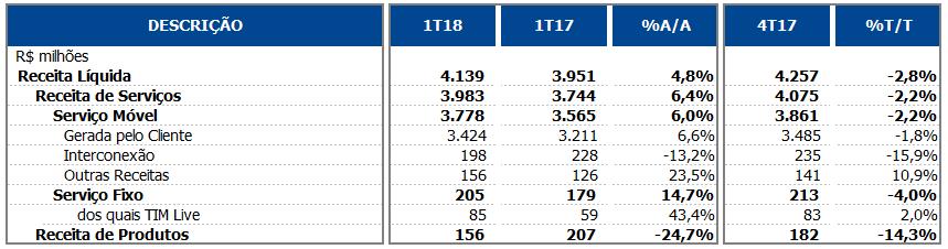 DESEMPENHO FINANCEIRO (Pro-Forma, sem os efeitos da adoção do IFRS 15) RECEITA OPERACIONAL No 1T18, a Receita Líquida foi de R$ 4.139 milhões, crescimento de 4,8% contra o primeiro trimestre de 2017.