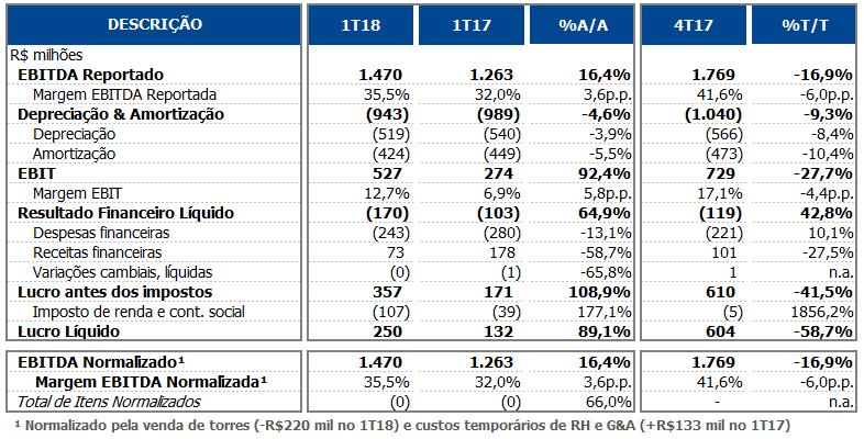 DO EBITDA AO LUCRO LÍQUIDO EBITDA No 1T18, o EBITDA Normalizado totalizou R$ 1.470 milhões, 16,4% A/A.