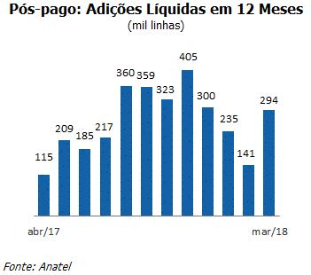 No pós-pago, a base de clientes totalizou 18,5 milhões, 3,1 milhões a mais que o mesmo trimestre de 2017, representando um crescimento de 20,5% A/A.