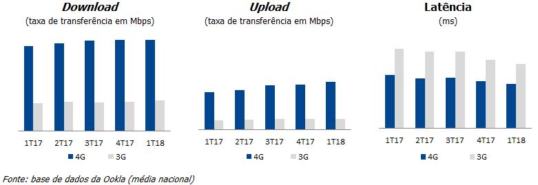 uso de dados e a ampla cobertura e disponibilidade da rede 4G da TIM são comprovados pelo maior número de medições do mercado brasileiro na plataforma do SpeedTest.