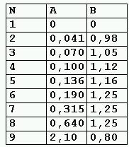 Página 8 de 11 TABELA 3 Fator de Forma para o