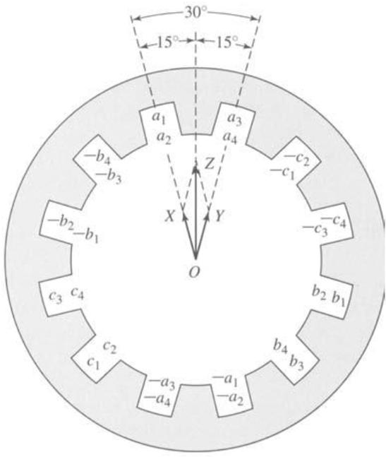 Características básicas de máquinas síncronas - estator O enrolamento do estator (armadura) é trifásico e distribuído (igual ao da máquina de indução) e é ligado diretamente a uma fonte CA ou à