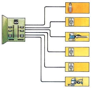A instalação elétrica de uma residência deve ser dividida em circuitos terminais. Isso facilita a manutenção e reduz a interferência.