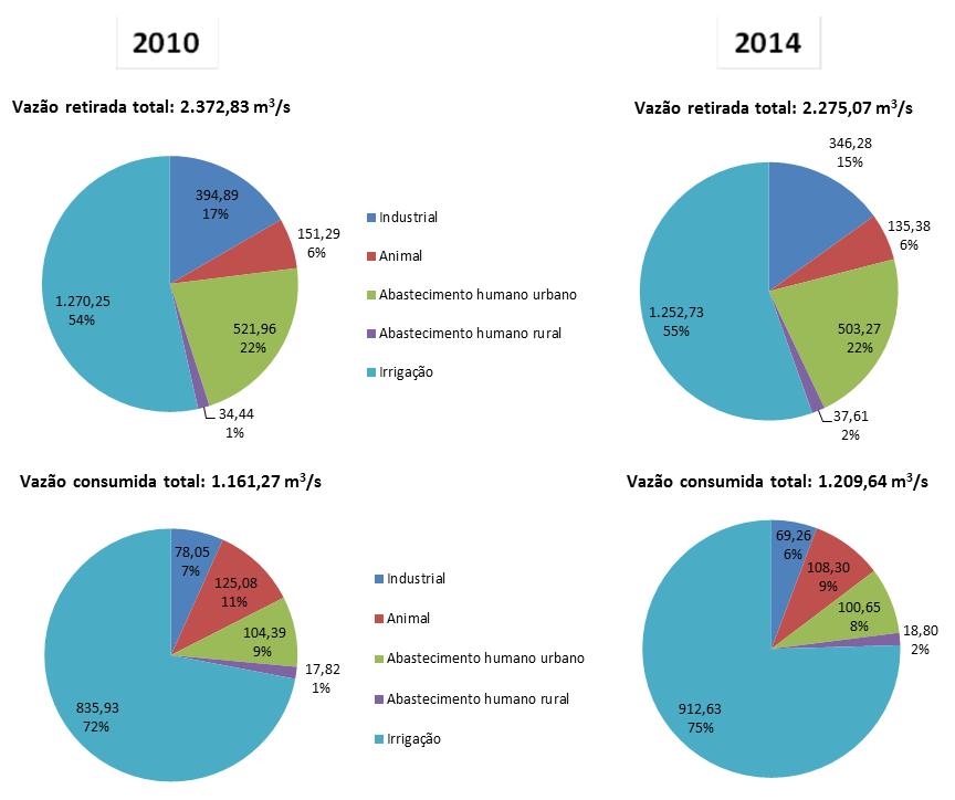 Figura 3 - Estimativas de demanda de uso de água por finalidade ano base 2010 e 2014.