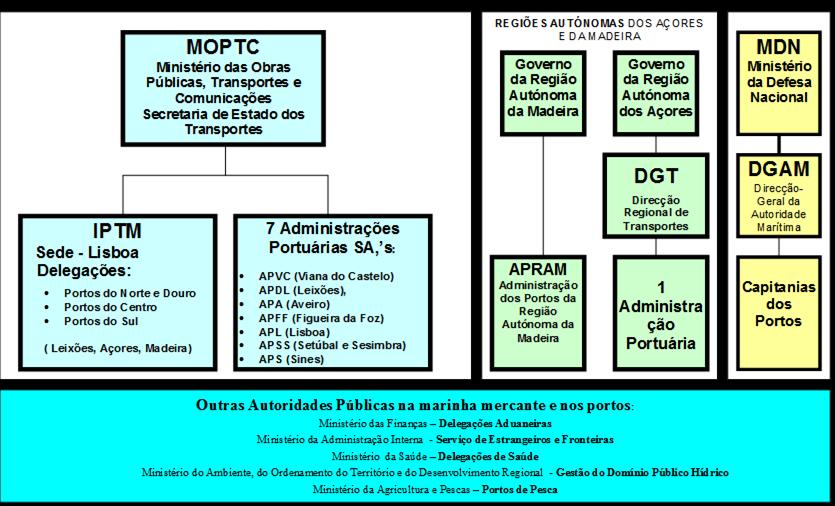 6 A ORGANIZAÇÃO DA ADMINISTRAÇÃO MARÍTIMA E PORTUÁRIA EM PORTUGAL