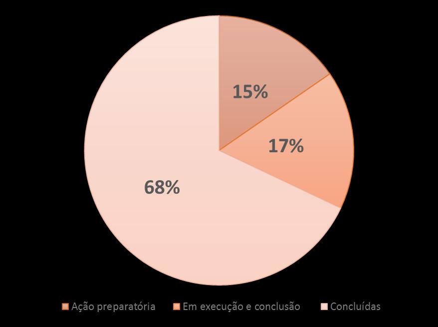 Obras vigentes Tipo de Obra Nº % AMPLIAÇÃO 419 36%