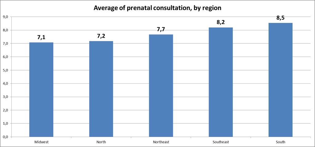 Média de consultas de pré-natal por região geopolítica Pré-natal Brasil (PMAQ) 98% das