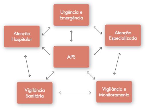 Sistema de Saúde com