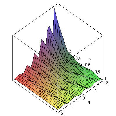 Figura 10: Função de Wigner para o potencial de Liouville, E=64 Figura 11: Amplitude para