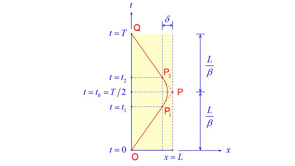 acordo com esta figura, O P P Q e não O P Q Note-se que Bob continua a ter a linha de universo vertical próprio total T associado a um (único) referencial de inércia S x, t lice, S, OQ a que