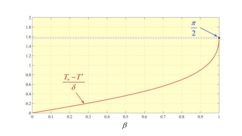 Note-se que T T sin figura anexa representa graficamente a variação de T T em função da velocidade Quando obtém-se T e T Para esta nova versão da linha de universo de lice (Fig 4) corresponde a um