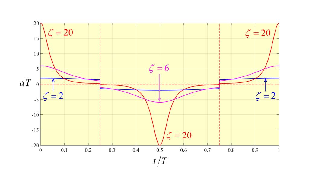 variação da aceleração relativa de lice em função do tempo