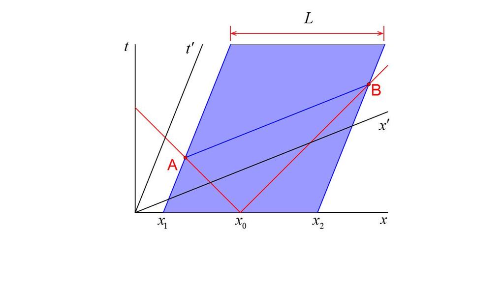 Figura 7 Nesta figura apresentam-se os eixos t e x correspondentes à Fig 6 O eixo t é paralelo aos dois extremos (esquerdo e direito) do vagão e tem a equação x (é uma equiloc de S ) No referencial S