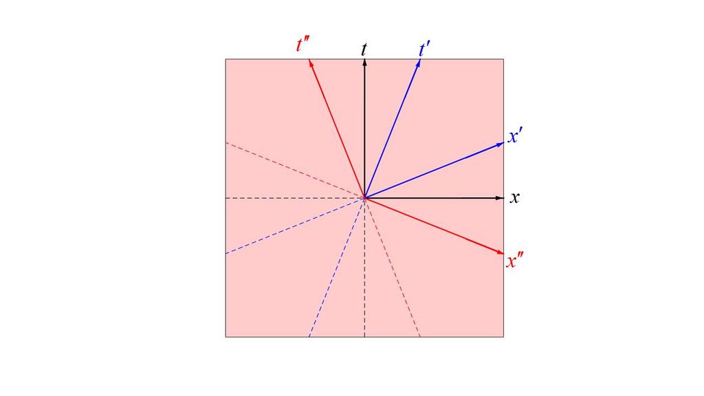 Figura 8 Esta figura mostra que o ângulo depende da velocidade do movimento relativo entre referenciais O referencial S desloca-se ao longo do sentido positivo do eixo x de S com velocidade 5 Por sua