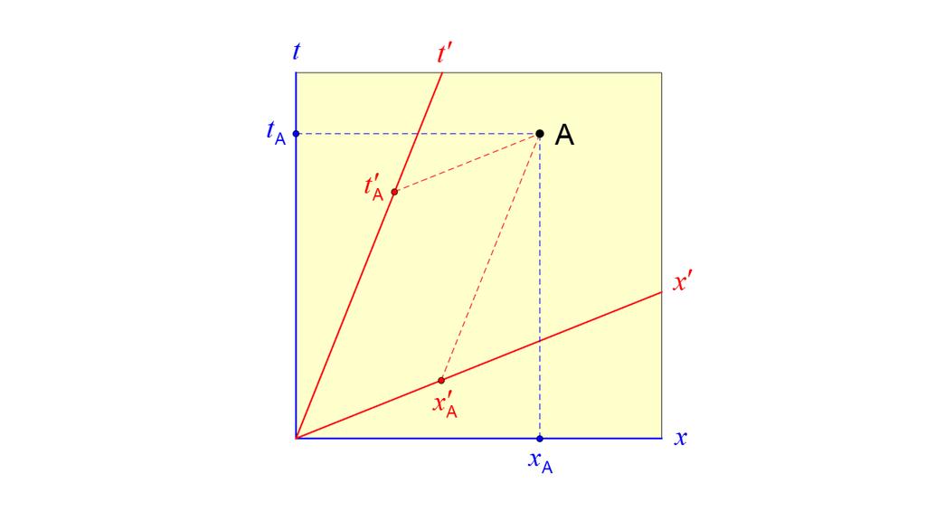 Figura 9 Nesta figura mostram-se as coordenadas de um dado acontecimento em relação quer a S quer a S O acontecimento é determinado pela intersecção de uma equiloc com uma equitemp de um dado S x, t