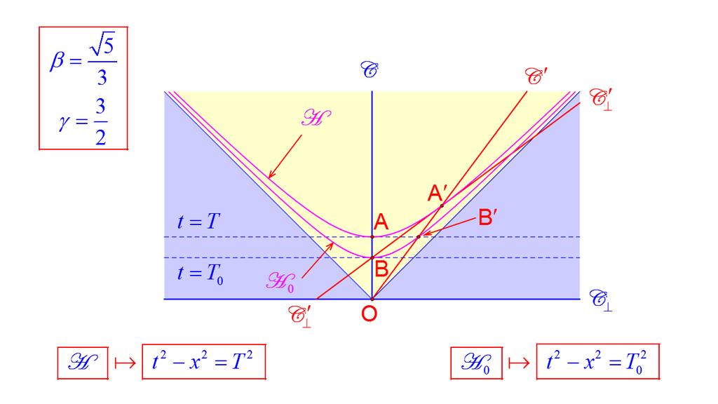 Na figura seguinte a Fig 9 mostra-se em que sentido a dilatação do tempo é um efeito recíproco (tal como impõe o princípio da relatividade) Figura 9 Nesta figura mostra-se como a dilatação do tempo é