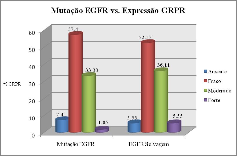 mesmo comportamento do GRPR foi em relação à moderada expressão deste marcador, com 33,33% de expressão nos EGFR mutados, e 36,11% no EGFR tipo selvagem.