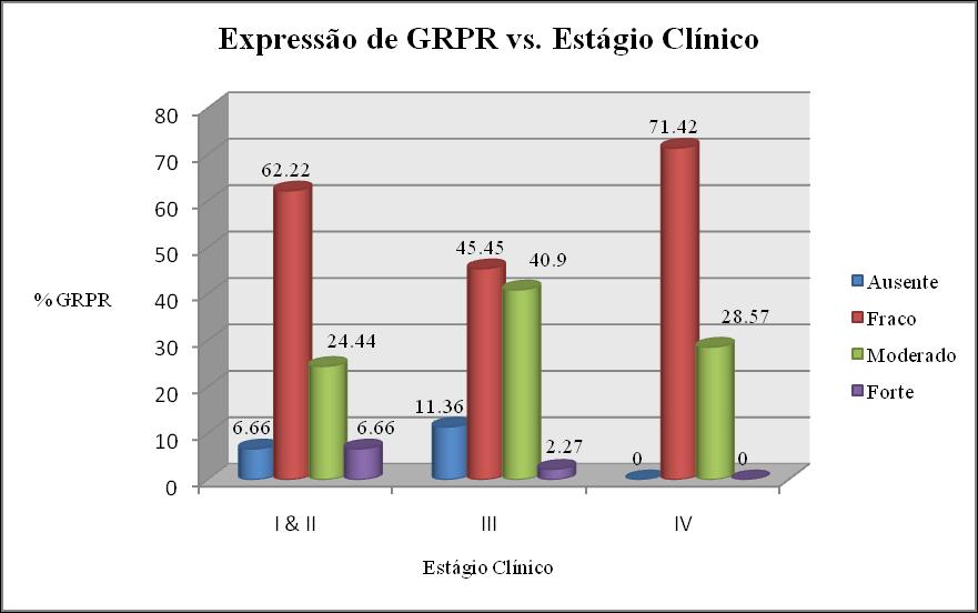 acentuados de moderada expressão deste marcador apenas em estágios mais avançados da doença, com 41,66% no EC III.