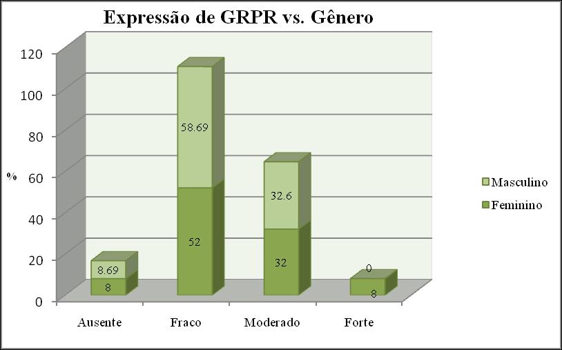 tanto nos homens quanto nas mulheres. No entanto, a forte expressão de GRPR esteve presente apenas nas mulheres com 8% e total ausência nos homens.