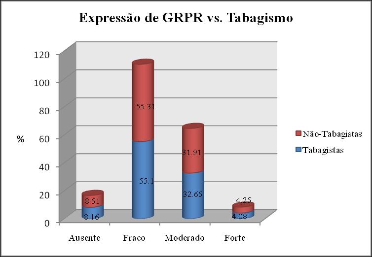 Veja abaixo a gura. Figura 17: Diferenças de expressão de GRPR em relação ao status tabagismo 7.2.