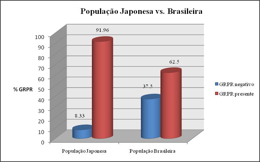 Figura 18: Comparação da expressão de GRPR em pacientes japoneses vs. brasileiros Convém salientar que dos 96 pacientes da população japonesa, 82 (85,41%) apresentavam adenocarcinomas.