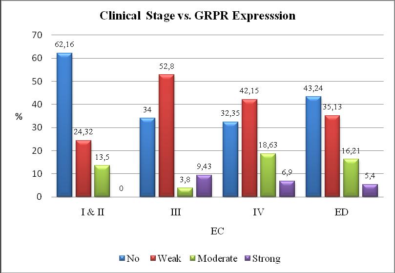 Figure 3: Distribution of GRPR expression in lung cancer and in non- neoplasic lung